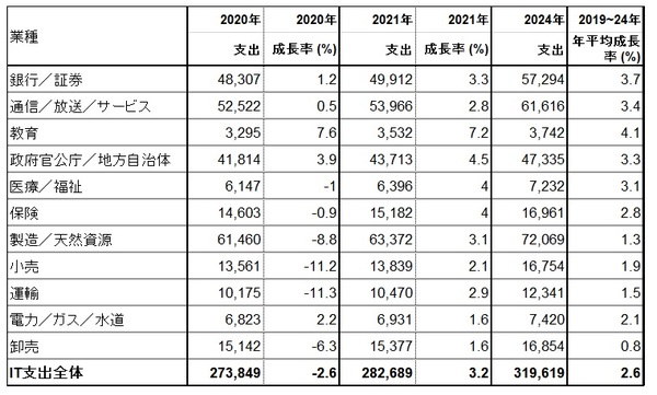 表1：日本の業種別IT支出予測、2020～2024年 (億円)（出典：ガートナー ジャパン）