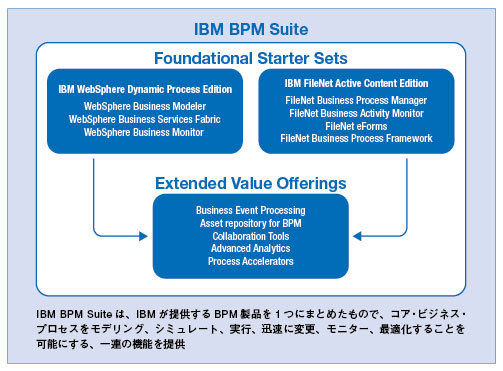 IBM BPM Suite