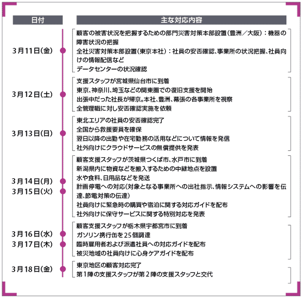 図5-1　日本IBMの地震直後の対応内容