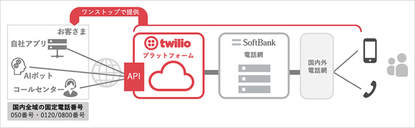 図1：Twilioが提供するクラウド音声通話サービスのイメージ図（出典：Twilio Japan、ソフトバンク）