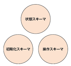 図1　Z言語における3つのスキーマ