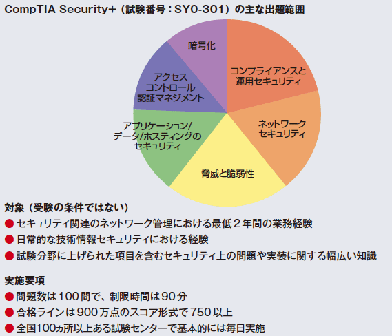 図　CompTIA　Security+ の概要