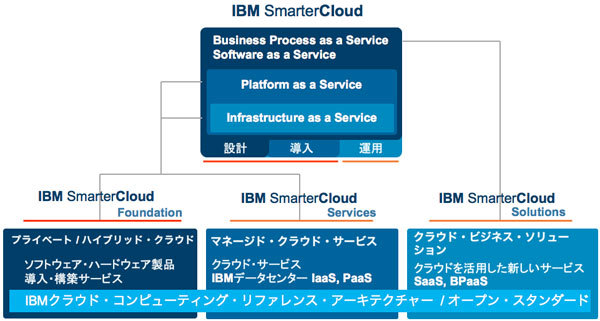 図3　IBM SmarterCloud ソリューション新体系