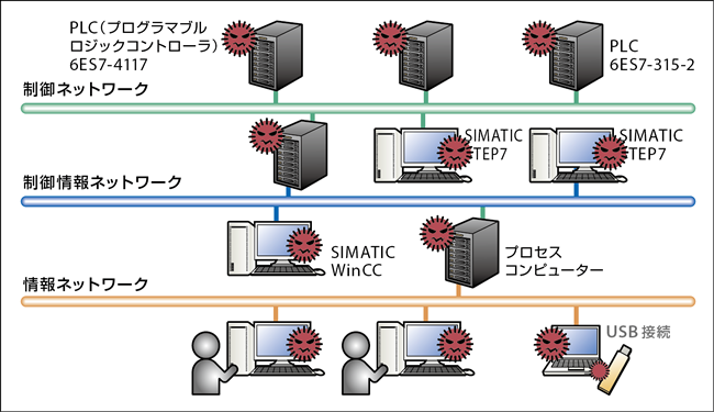 図1　Stuxnetの攻撃の仕組み。SIMATIC WinCC/STEP7はシーメンス製ソフトウェア<br>
出典：日本シーサート協議会「マルウェア Stuxnet（スタクスネット） について」の図を基に作成