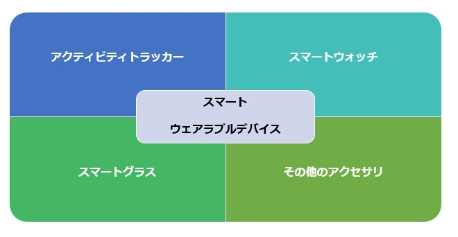 図：スマートウェアラブルデバイスは大きく4つのタイプに分類できる