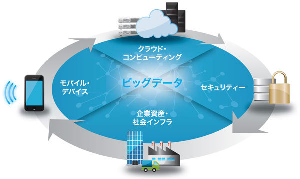 図1　Pulse Japanの主軸テーマとなる4つのインフラ・テクノロジーは相互に関連しており、いかに統合していくかを考えなければならない