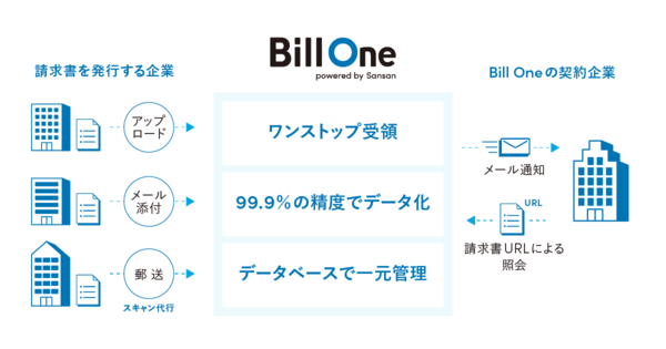 図1：クラウド請求書受領サービス「Bill One」の概要（出典：Sansan）