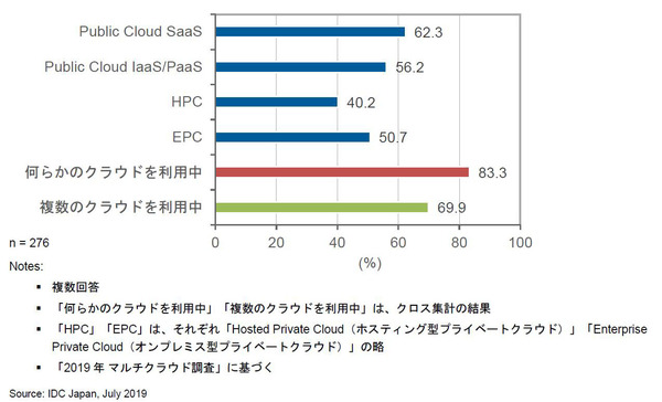 図1 配備モデル別のクラウドの導入／利用率<br />（出典：IDC Japan 2019年7月「2019年マルチクラウド調査」#204706） 