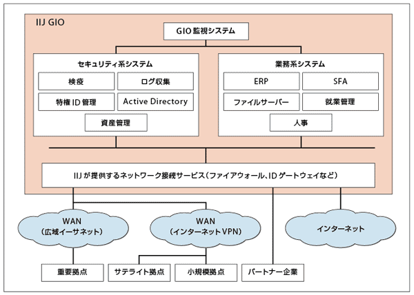 図4-1　IIJ GIOの利用例（日本ATMの場合）