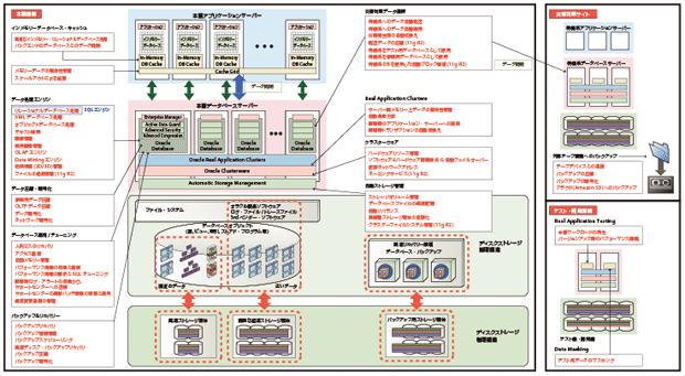 図1-3　Oracle Database 11g R2の全体像