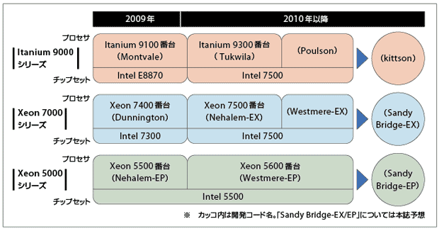 図4-2　XeonとItaniumの今後のロードマップ