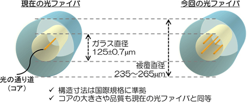 図1●今回のマルチコア光ファイバの特徴（出所：NTT）