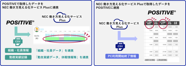図1：「POSITIVE」と「NEC 働き方見える化サービス Plus」の連携イメージ（出典：電通国際情報サービス、NECソリューションイノベータ）