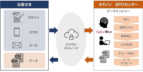 図1：「AI OCR×データ入力サービス」の概要（出典：キヤノンマーケティングジャパン）