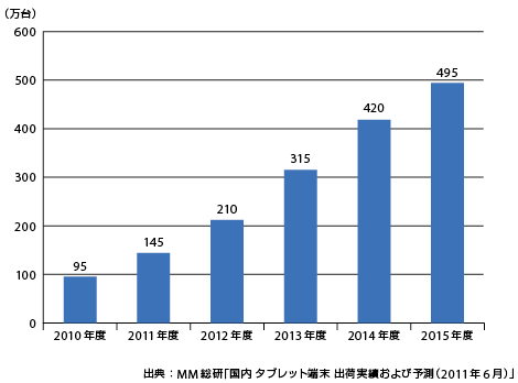 図1-2　スマートデバイスの国内出荷台数の推移（MM総研、2011年6月調べ）