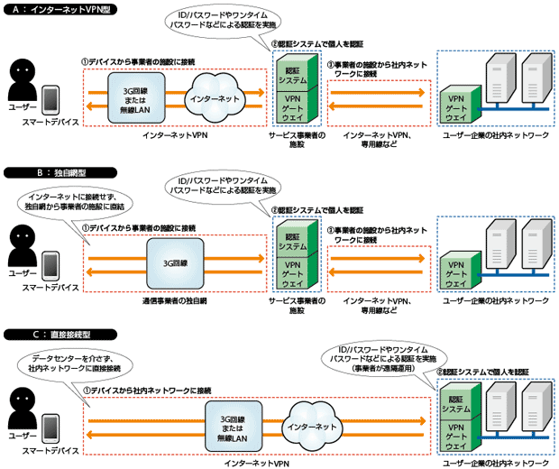 図　セキュアアクセスサービスを利用した社内ネットワークへの接続方法。スマートデバイスから社内ネットワークへの接続方法で大きく3種類に分けられる