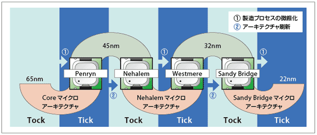 図4-1　TickTock戦略に基づくプロセサ開発