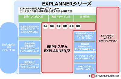 図1●EXPLANNER／Zの概要（出所：NEC）