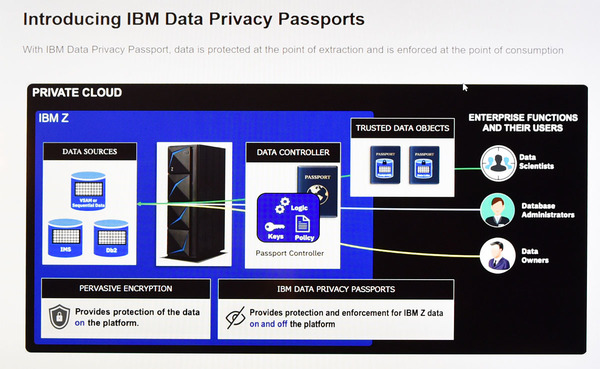 図1：Data Privacy Passports機能により、z 15上から外部にコピーしたデータに対しても、アクセスを制御できるようにした。データをコピーした際に付与したメタデータを利用する。アクセス権限を持つ場合は、その都度z 15から復号済みのデータを受け取ることができる（出典：日本IBM）