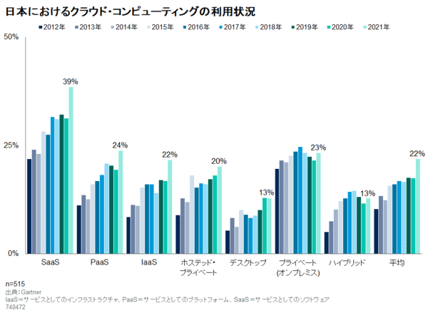図1：日本におけるクラウド・コンピューティングの利用状況（出典：ガートナー ジャパン）