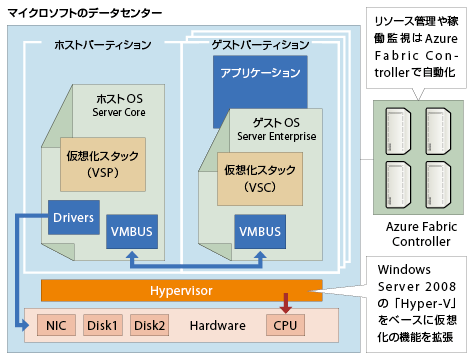 Windows Azure Platformにおける仮想化と管理の概要