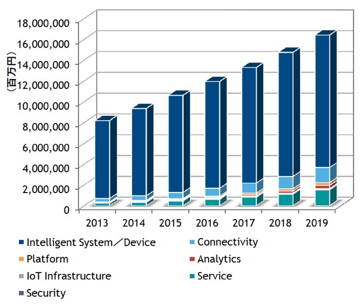 国内IoT市場、2019年に16兆4221億円に――IDC Japan予測