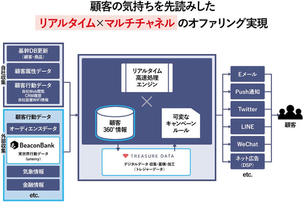 図1：自社サイト外の行動データをリアルタイムマーケティングに活用するシステムの概要（出典：NTTデータ）