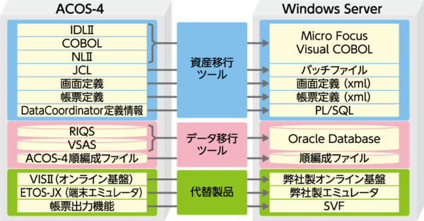 図1：メインフレームからWindowsにマイグレーションした沖縄電力のシステムの概要（出典：キヤノンITソリューションズ）