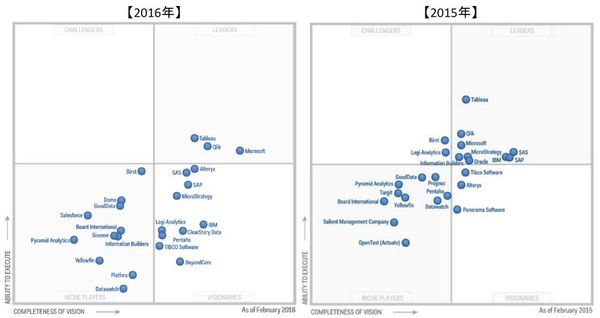 図1：2016年と2015年の「Magic Quadrant for Business Intelligence and Analytics Platforms」