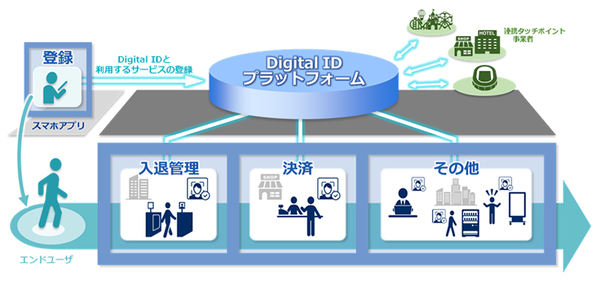 図1：「Digital IDプラットフォーム」の活用シーンの例（出典：NEC）