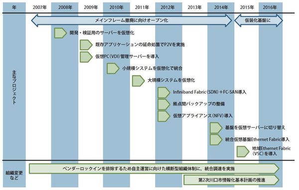 図2：埼玉県川口市におけるソフトウェア定義型の完全仮想化基盤構築への取り組み経緯
