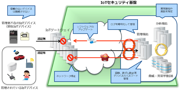 図1：IoTセキュリティ基盤の概要（出典：NTTコミュニケーションズ、NTTPCコミュニケーションズ）