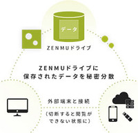 図1●ZENMU for PCが採用している秘密分散方式の概要（出所：ZenmuTech）