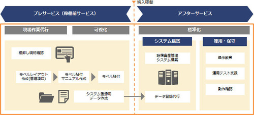図1●統合資産管理サービス 防災資機材管理モデルのサービス内容（出所：日立システムズ）