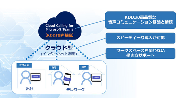 図1：Cloud Calling for Microsoft Teamsの概要（出典：KDDI）