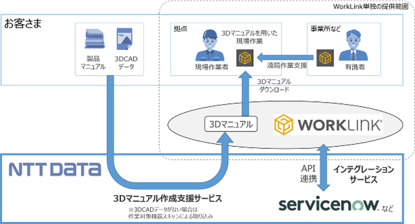 図2：ARソフトウェアを販売するとともに、3Dマニュアルを作成するサービスや、ServiceNowなどと連携させて現場作業の進捗を管理する仕組みを構築するサービスを提供する（出典：NTTデータ）