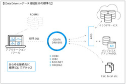 図1●CData Driversの概要（出所：CData Software Japan）