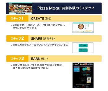 図4：Pizza Mogul共創体験の3ステップ
