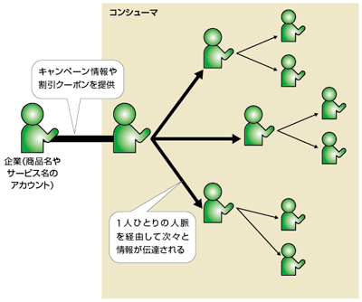 図2-1　マーケティングツールとしてSNSを活用するイメージ