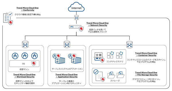 図1：「Trend Micro Cloud One」を構成する各サービスのシステム構成と役割（出典：トレンドマイクロ）