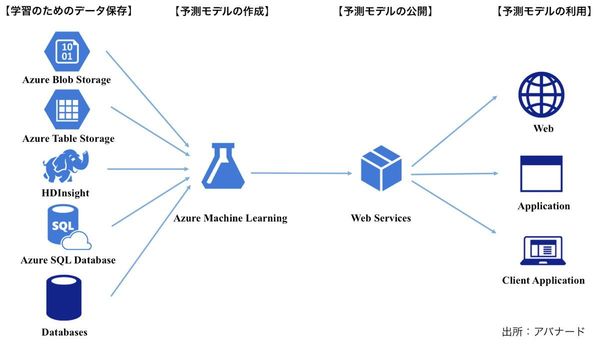 図2：Azure Machine Learningの利用手順