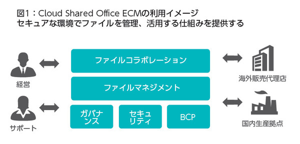 Cloud Shared Office ECMの概要