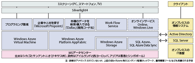 図　PDC09で公表されたWindows Azureのオーバービュー