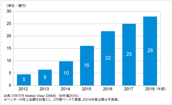 データ・フェデレーション市場は2018年度まで34.3％で急成長―ITR予測