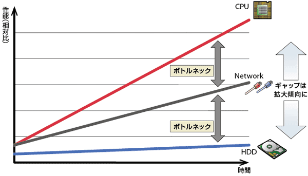 図3-1　ハードウェアに性能向上率の乖離が起きている。CPUやメモリーの性能向上に比べるとHDDの性能向上は横ばいに近い