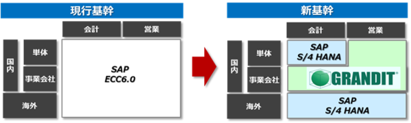 図1：丸紅が構築する新基幹システムの概要。SAP S/4HANAとGRANDITで3つのシステムを構築する（出典：日商エレクトロニクス）