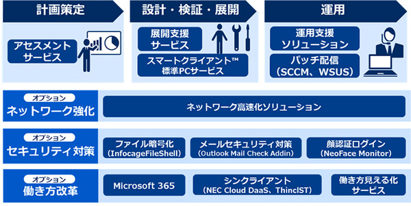 図1●トータルサポートソリューション for Windows 10の概要（出所：NEC）