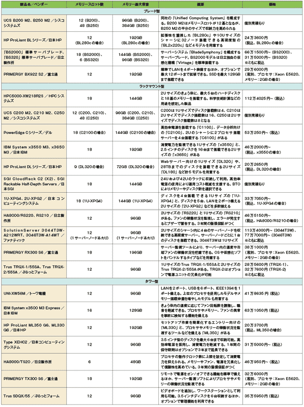 表5-1　Xeon 5600番台を搭載した主要なサーバー一覧