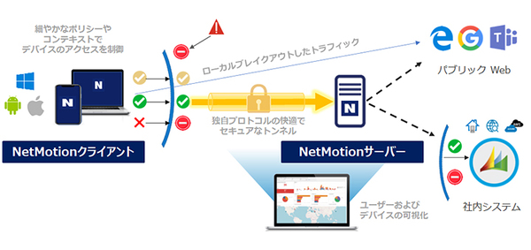 図1：「NetMotion」の概要。仮想NICによってVPNセッションが切れないようにしているほか、独自VPNプロトコルでIPsecよりも快適に使えるようにしている（出典：ネットワールド）