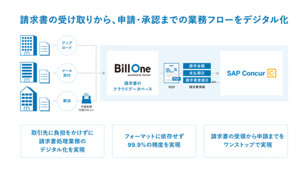 図1：「Bill One」と「Concur Invoice」の連携イメージ（出典：Sansan）